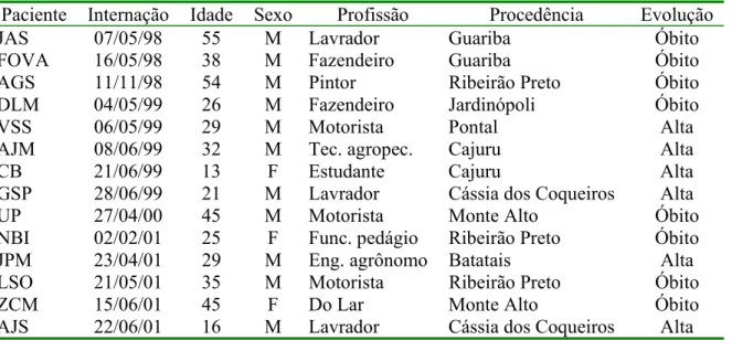 Tabela 1 - Casos de Síndrome Pulmonar e Cardiovascular por Hantavirus ocorridos na Região de  Ribeirão Preto entre 1998 e 2001, classificados conforme a data de internação hospitalar