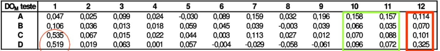Figura 7 - Valores de DO observados por leitura espectrofotométrica com filtro de 405 nm de  microplaca utilizada no ELISA de Hantavirus
