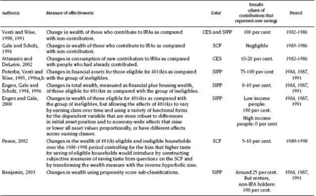 Table 4: Summary on the empirical review of retirement savings schemes  