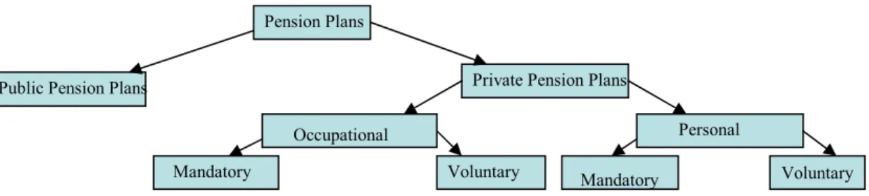 Figure I. Pension Plan structure:  