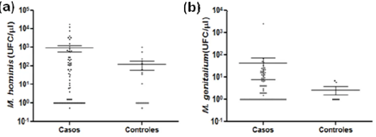 Figura 11 – Quantificação por qPCR, de M. hominis e M. genitalium (UFC/µl) a partir  das amostras de swab vaginal, nos grupos caso e controle