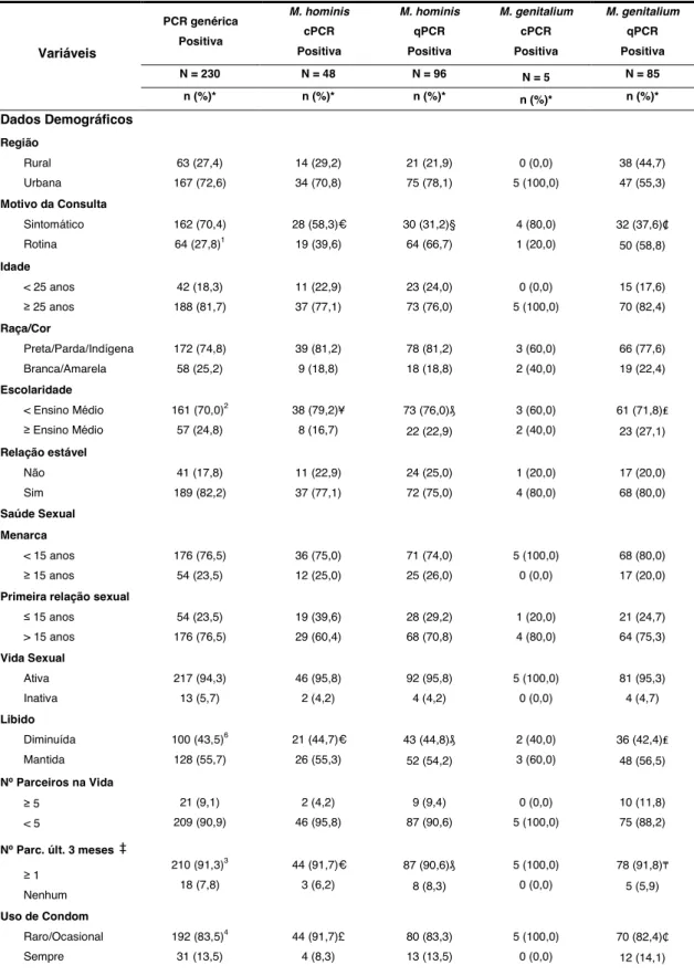 Tabela  4  –  Perfil  das  mulheres  com  amostras  de  swab  vaginal  com  resultado  de  PCR  e  qPCR  positivo  para  Mollicutes,  M