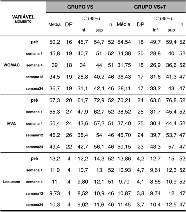 Tabela 3. Descrição das escalas segundo grupos e momentos avaliados.