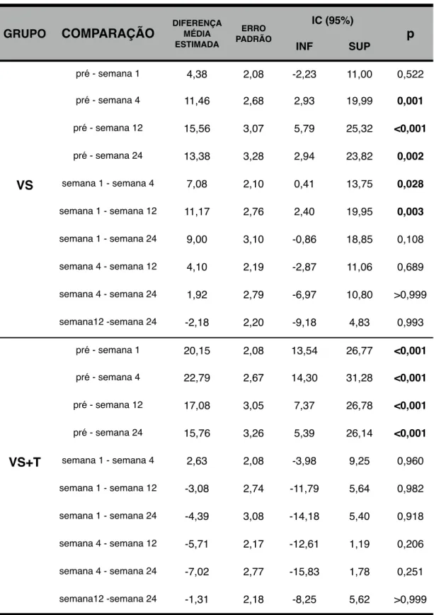 Tabela 4 - Resultado das comparações múltiplas da escala WOMAC entre grupos.