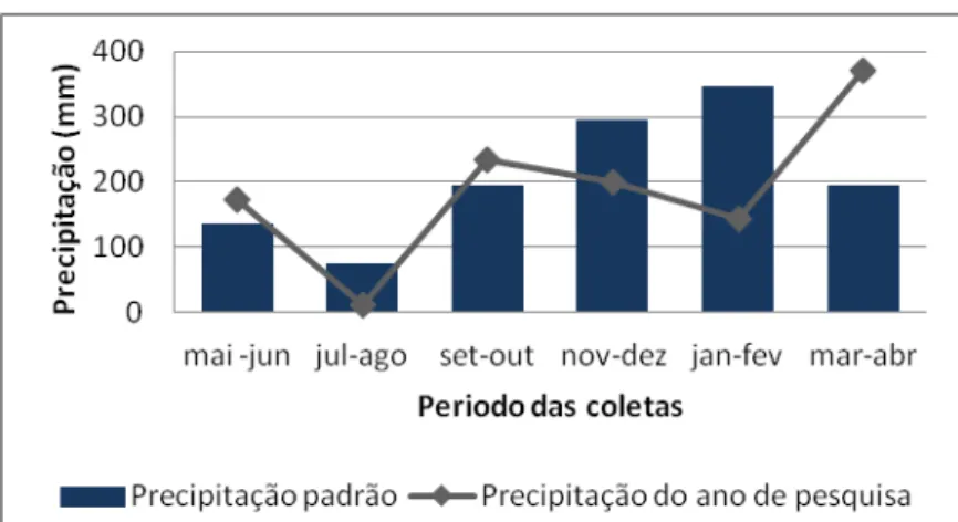 Figura 2  –  Precipitação (mm) no município de Presidente Epitácio-SP durante o período de pesquisa,  de maio de 2013 a abril de 2014, confrontados com precipitação padrão para o município  (média histórica)