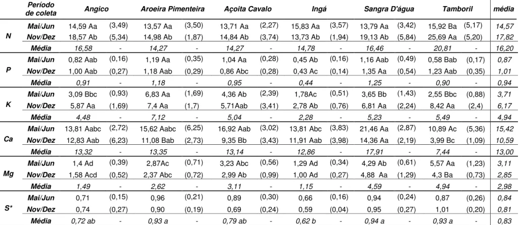 Tabela 7 -Teores médios (desvio padrão) dos macronutrientes (N, P, K, Ca, Mg, S) paras as 6 espécies estudadas [Anadenanthera colubrina (angico),  Enterolobium contortisiliquum (tamboril), Inga laurina (ingá), Luehea divaricata (açoita cavalo), Croton uruc