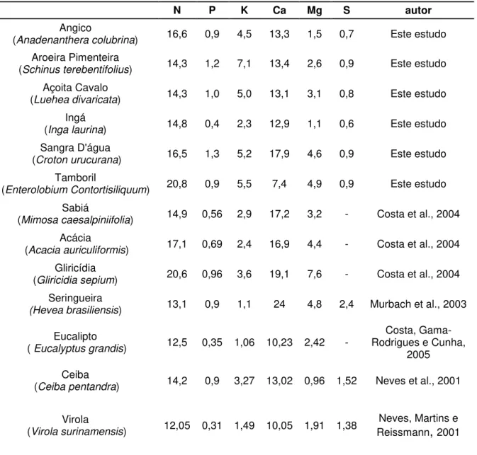Tabela 8 - Concentração de macronutrientes da serapilheira oriunda de diferentes espécies arbóreas