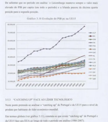 Gráfico  3.10  Evolução do  PIB  pc  na  UE15 