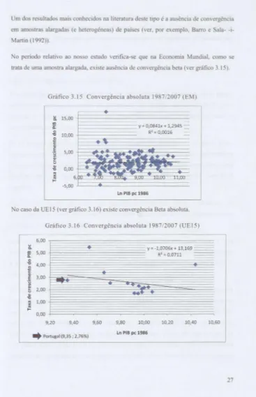 Gráfico 3.15  Convergência abso luta  1987/ 2007 (EM) 
