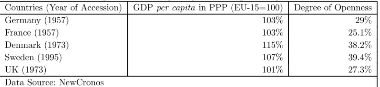 Table 2.2 - Comparison of GDP per capita and Degree of Openness in 1999