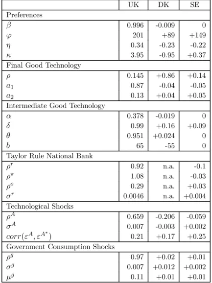 Table 2.6 - Calibration Values for the Three Developed Countries at Study