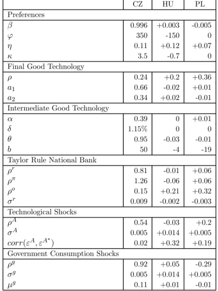 Table 2.7 - Calibration Values for the Three Transition Countries at Study CZ HU PL Preferences β 0.996 +0.003 -0.005 ϕ 350 -150 0 η 0.11 +0.12 +0.07 κ 3.5 -0.7 0