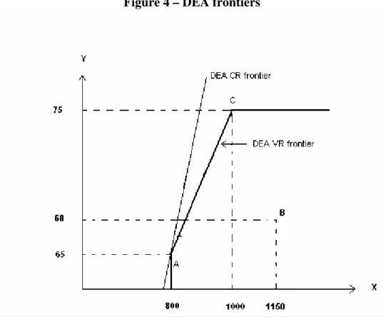 Figure 4 illustrates DEA frontiers with the data of Table 2. The variable returns to  scale frontier unites the origin (not depicted) to point A, and then point A to point C