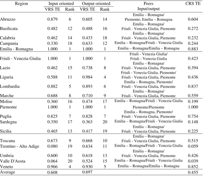 Table 4. DEA results for Italian regions, 2001,  1 input (expenditure) and 1 output (TRPI)
