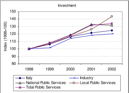 Figure 2 – Investment developments (1998-2002) 