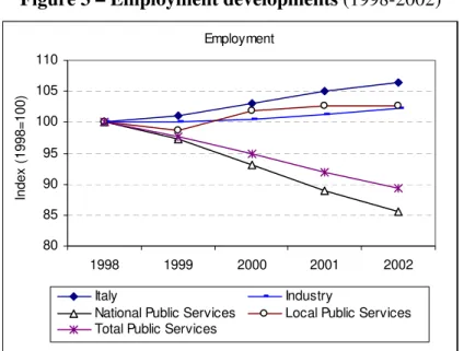 Figure 3 – Employment developments (1998-2002) Employment 80859095100105110 1998 1999 2000 2001 2002Index (1998=100) Italy Industry