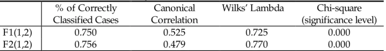 Table 3 - Overall fitness of the adjustment 