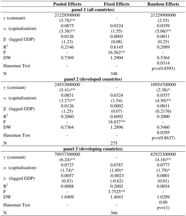 Table 5. Stock market capitalisation as proxy for financial development: developed and developing countries (k 1 =0 and k 2 =1)