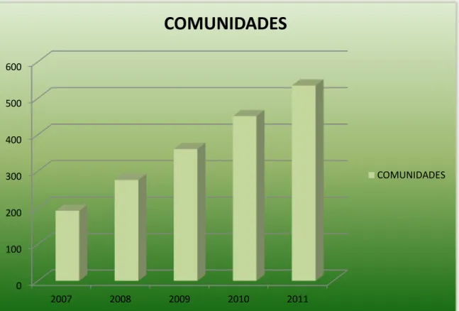 Gráfico 3 – Comunidades Pólos Atendidas pelo CMA: Ensino Médio. 