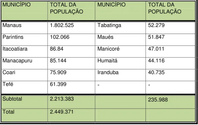 Tabela 1 - Municípios mais Populosos do Amazonas em 2010 