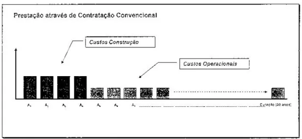 Figura 1:  Contratação Pública Tradicional – cash-flows do projecto na óptica da entidade pública  contratante 
