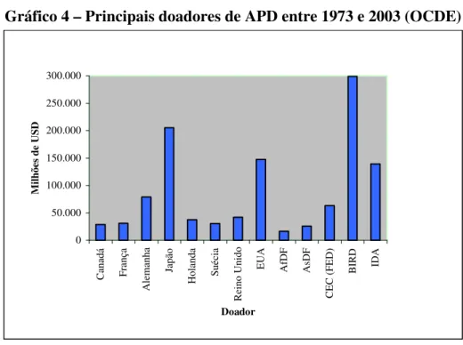 Gráfico 4 – Principais doadores de APD entre 1973 e 2003 (OCDE) 050.000100.000150.000200.000250.000300.000