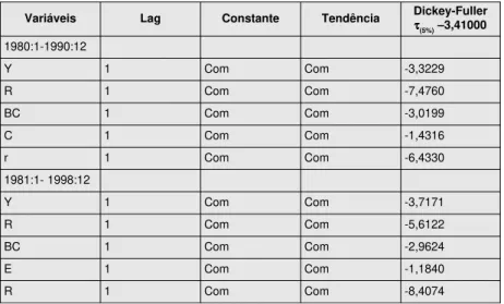 Tabela  1:  Teste  de  Raiz  Unitária