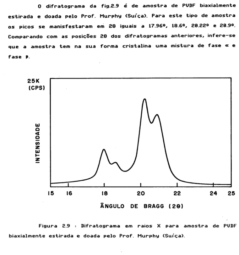 Figura 2.9 : Difrat.ograma em raios X para amost.ra de PUDF biaxialment.e est.irada e doada pelo Prof