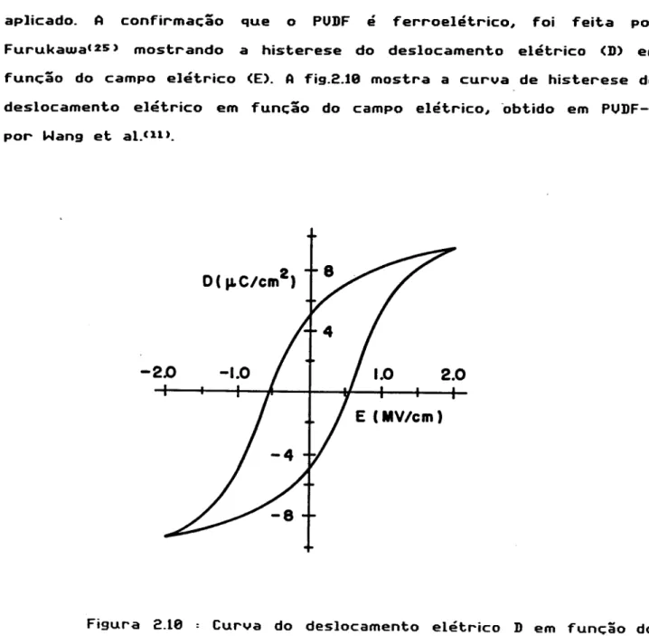 Figura 2.1B : Curva do deslocamento elétrico D em 'função do campo elétrico E, para amostra de PUDF l'ase fie 11).