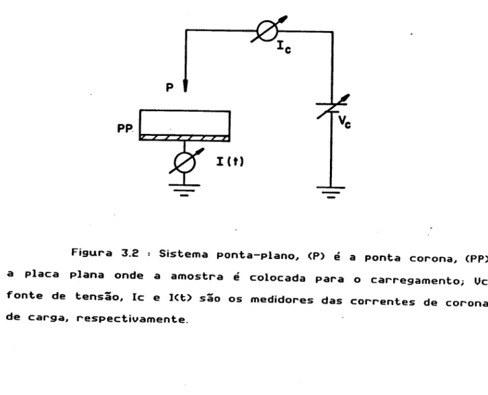 Figura 3.2 : Sistema ponta-plano .• (P) é a ponta coro na, (PP) é a placa plana onde a amostra é colocada para o carregamento; Uc a f&#34;onte de tensão, Ic e ](t) são os medidores das correntes de corona e de carga, respectivamente.