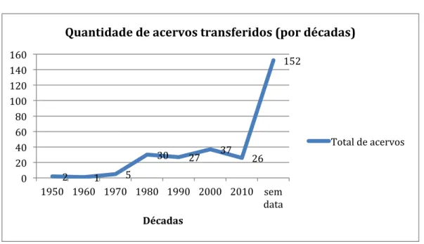 Gráfico 2 – Quantidade de acervos transferidos (por décadas)  