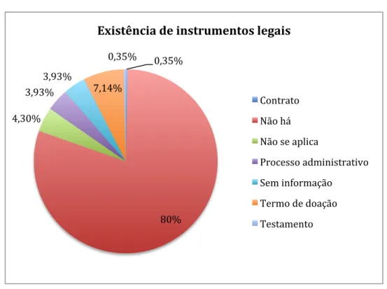 Gráfico 3 – Existência de instrumentos legais 