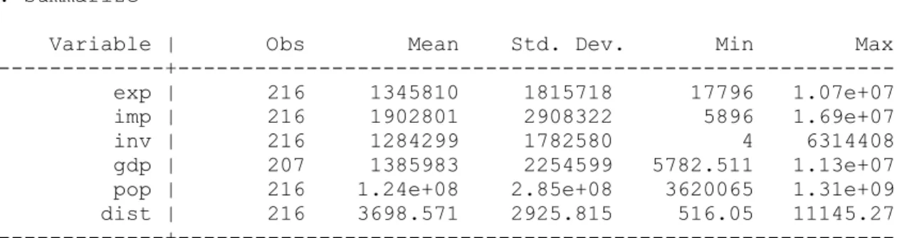 Table 1: Summary statistics (totality of sample) 