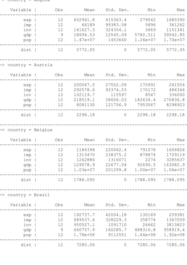 Table 4: Summary statistics (by country) 