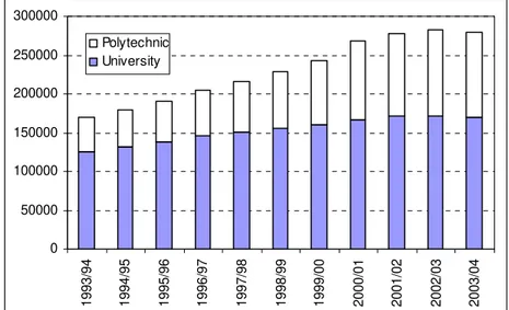 Figure 1 - Undergraduate students in Portuguese public tertiary education sector  (1993/94-2003/04)  050000100000150000200000250000300000 1993/94 1994/95 1995/96 1996/97 1997/98 1998/99 1999/00 2000/01 2001/02 2002/03 2003/04PolytechnicUniversity
