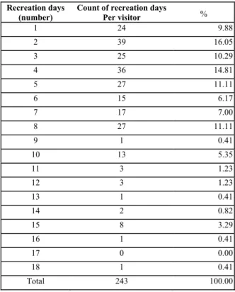 Table 2   Frequence Distributions of the Number of Recreation Days in the PNPG 