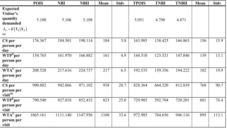 Table 4   Estimated Trip Demand, CS, WTP E , and WTA C  per person per day and per person per visit 