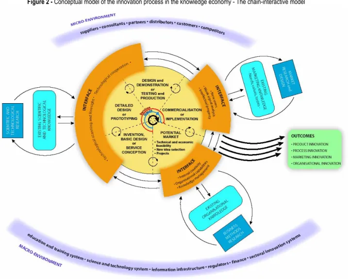 Figure 2 - Conceptual model of the innovation process in the knowledge economy - The chain-interactive model 