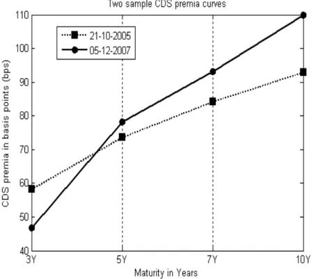 Figure 1: Two CDS curve examples, one from the beginning and the other from the end of the sample