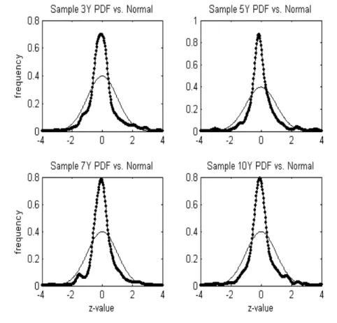 Figure 2 visually con…rms the analysed descriptive statistics and motivates the argument against a single, Gaussian model to capture the full distribution spectrum of CDS premia, such as a structural model.