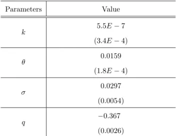Table 2: Parameter estimates for one-factor model