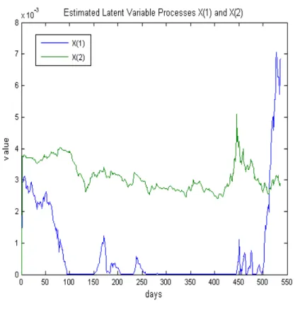 Figure 7: Estimated processes for the latent variables X 1 and X 2 . As can bee see the 1st latent variable spent a signi…cant of the sample at its lower barrier …xed at 0.