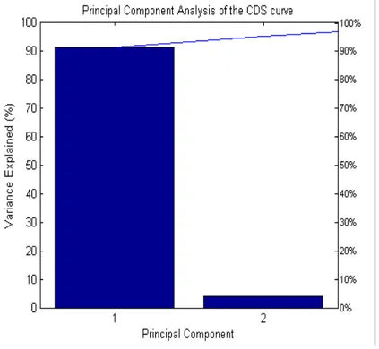 Figure 9: The bars on the graph represent the total contribution of each principal component to the explanatory power of the variances in the iTraxx Hi-Vol CDS curve