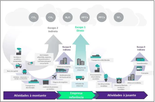 Figura 2 - Escopo de Emissões de GEE 