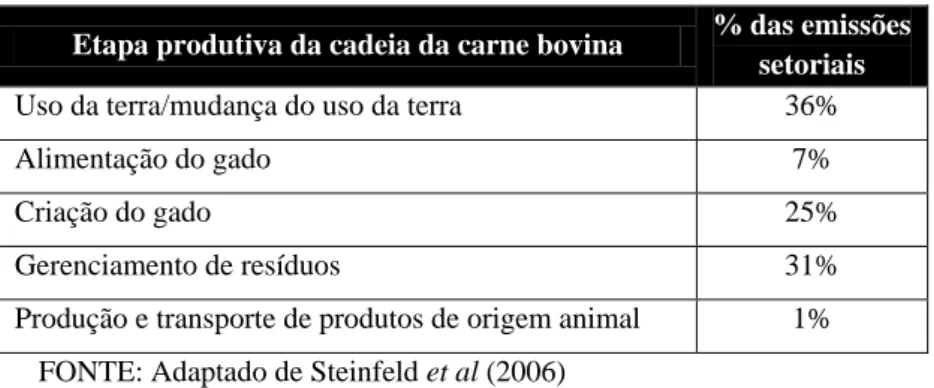 Tabela 3  - Emissões por etapa da cadeia produtiva de carne bovina 25 Etapa produtiva da cadeia da carne bovina  % das emissões 