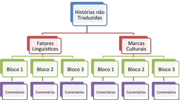 Gráfico 1 – Estrutura da análise das histórias não traduzidas. 