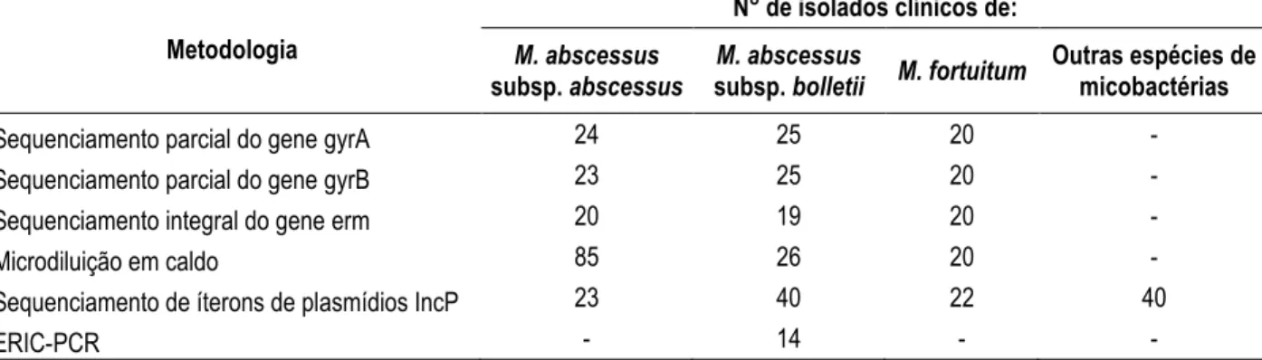 Tabela 2 – Isolados utilizados neste estudo