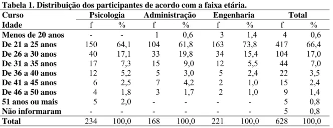 Tabela 1. Distribuição dos participantes de acordo com a faixa etária. 