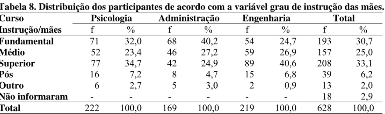 Tabela 8. Distribuição dos participantes de acordo com a variável grau de instrução das mães