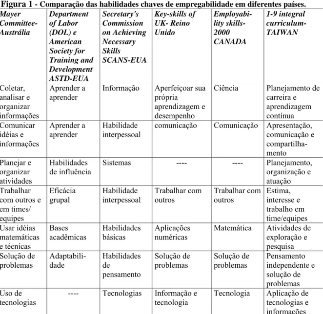 Figura 1  - Comparação das habilidades chaves de empregabilidade em diferentes países